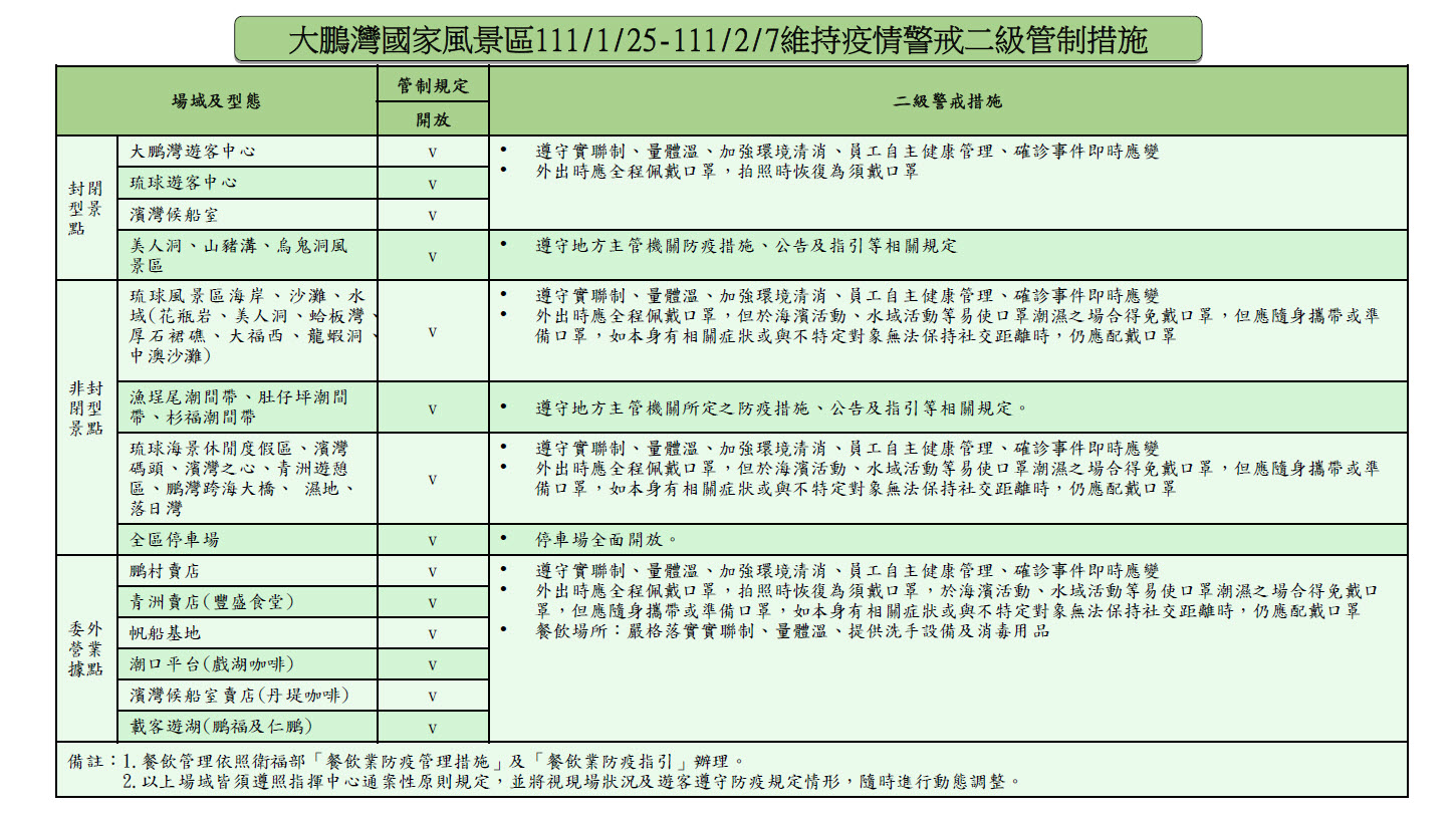 自111/1/25日至111/2/7日持續維持疫情警戒標準為第二級，大鵬灣相關措施懶人包